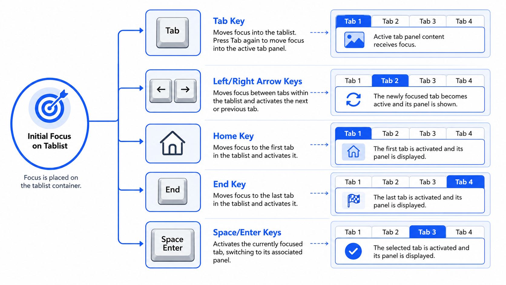 Mastering Keyboard Interaction and Focus Control