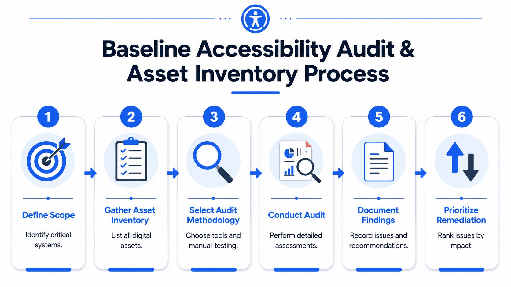 A six step process infographic for establishing a baseline digital accessibility audit and asset inventory program.