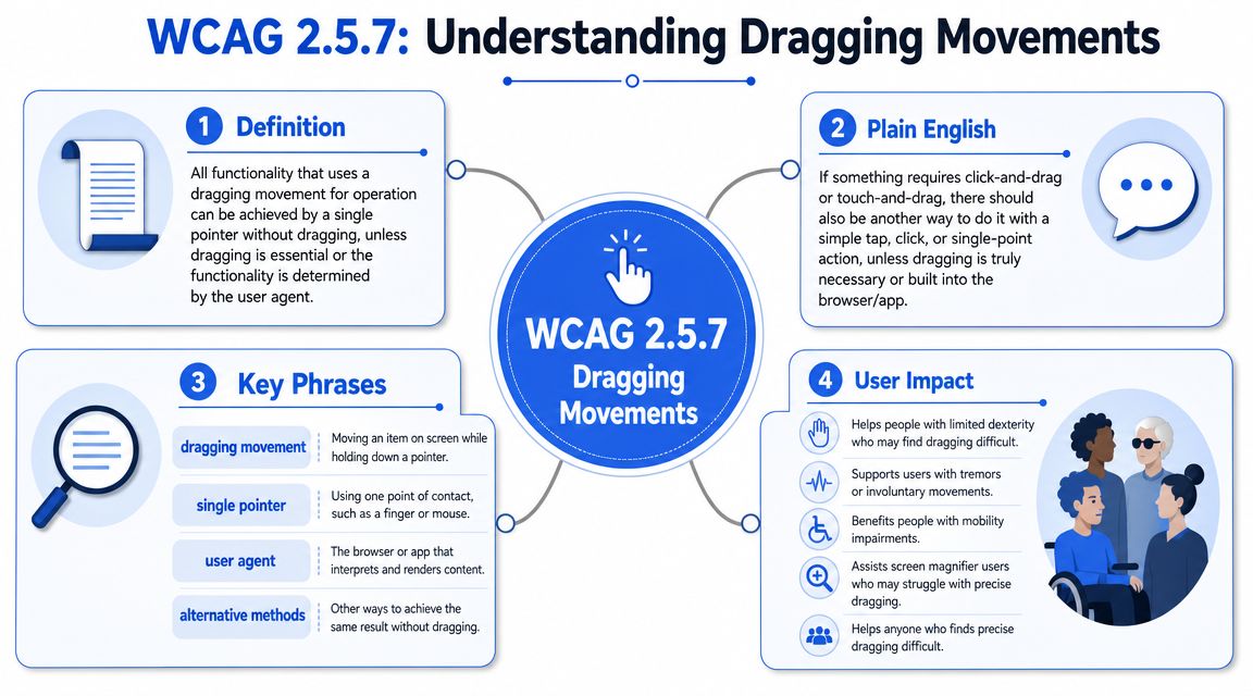 An infographic explaining WCAG 2.5.7 guidelines regarding dragging movements and accessibility requirements for digital interfaces.
