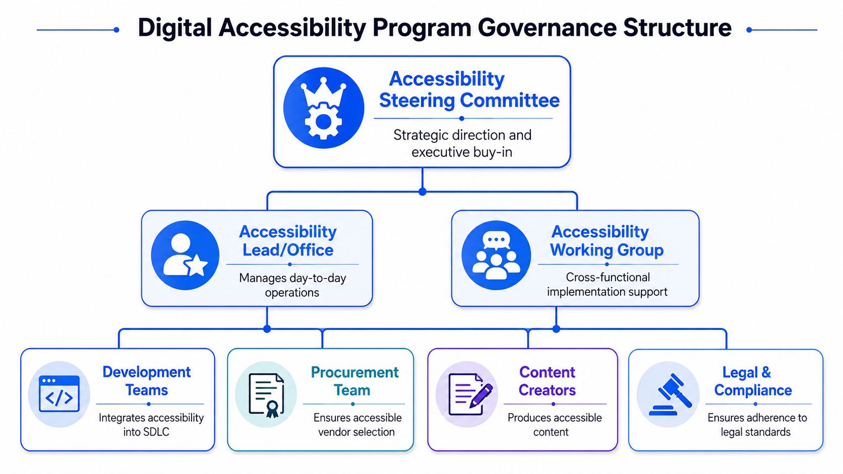 A diagram illustrating a digital accessibility program governance structure with steering committee, lead office, and working groups.