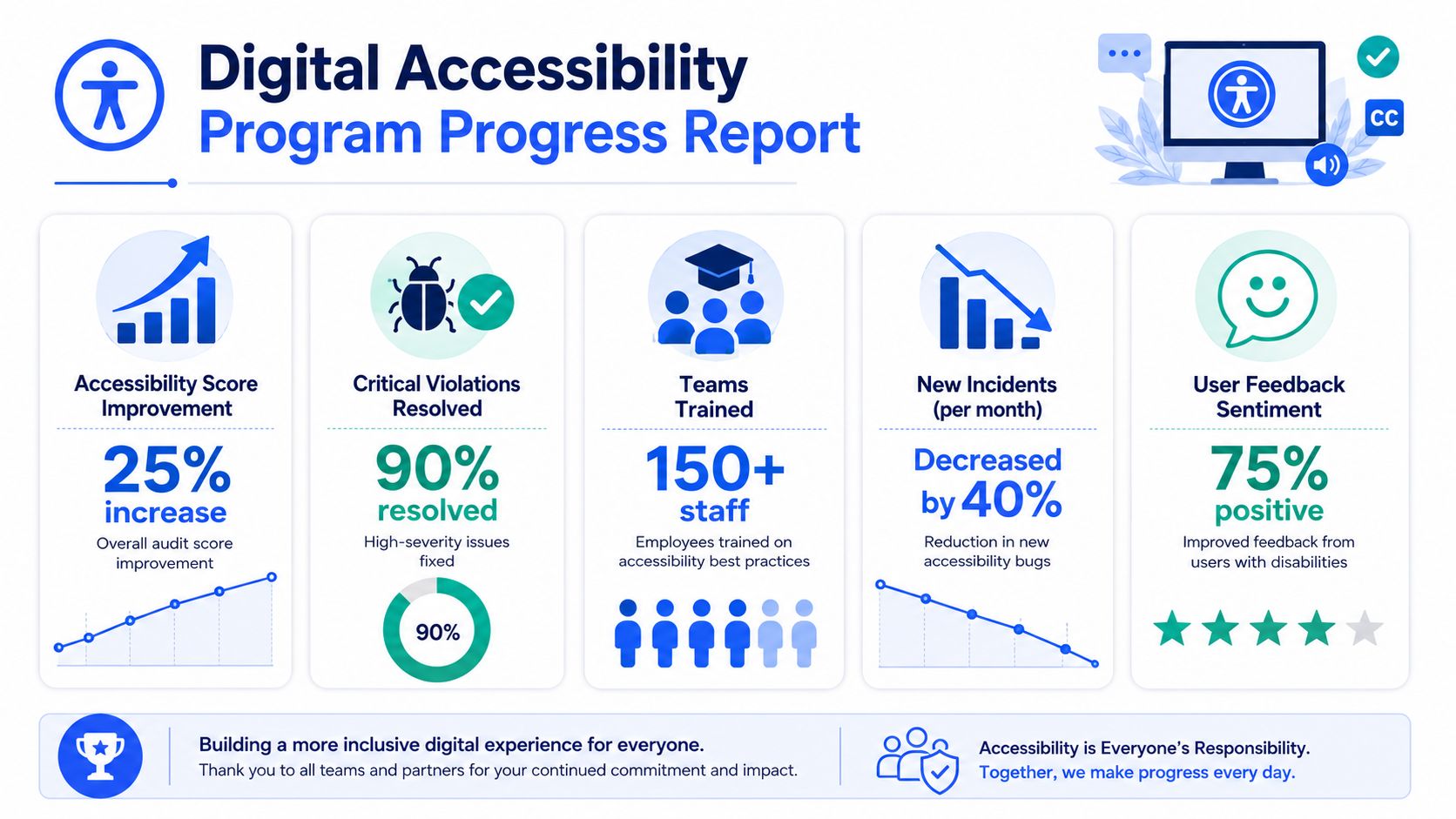 An infographic showing progress metrics for a corporate digital accessibility program including training and compliance updates.