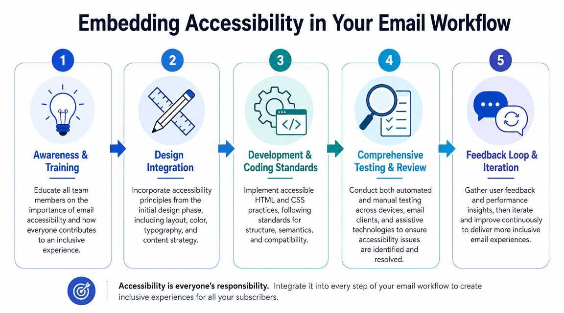 A five-step infographic showing the workflow process for embedding accessibility best practices into email marketing campaigns.