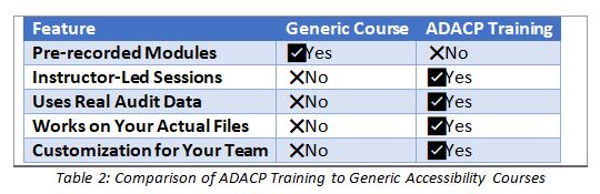Comparison table: ADACP training offers instructor-led sessions, real audit data, and customization; generic courses do not