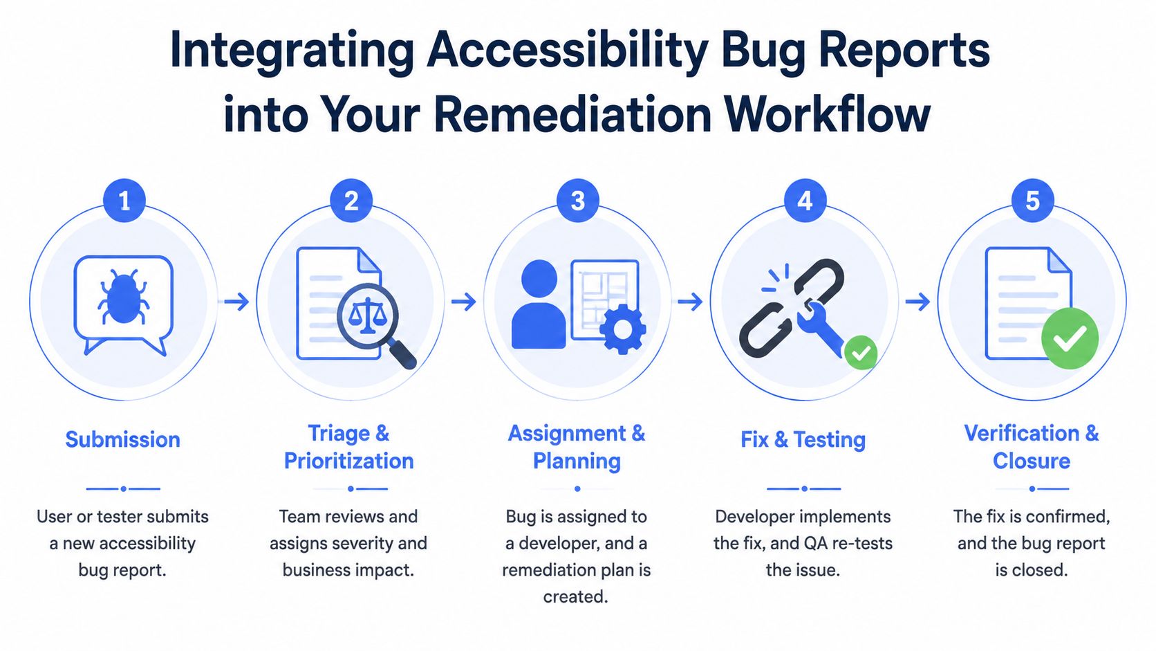A five-step workflow diagram illustrating the process for integrating accessibility bug reports into a remediation cycle.
