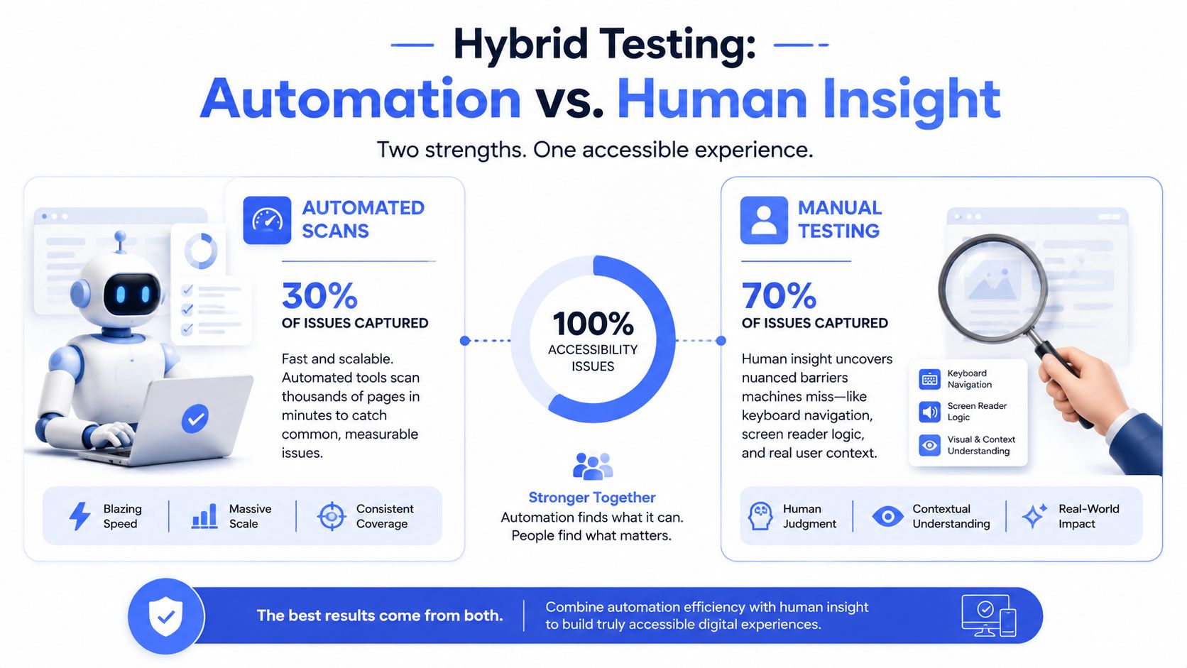 An infographic illustrating hybrid accessibility testing by combining automated scanning and human manual expert testing.