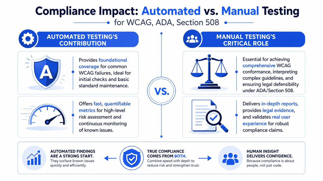 A comparison infographic showing the roles of automated and manual testing for WCAG, ADA, and Section 508 compliance.