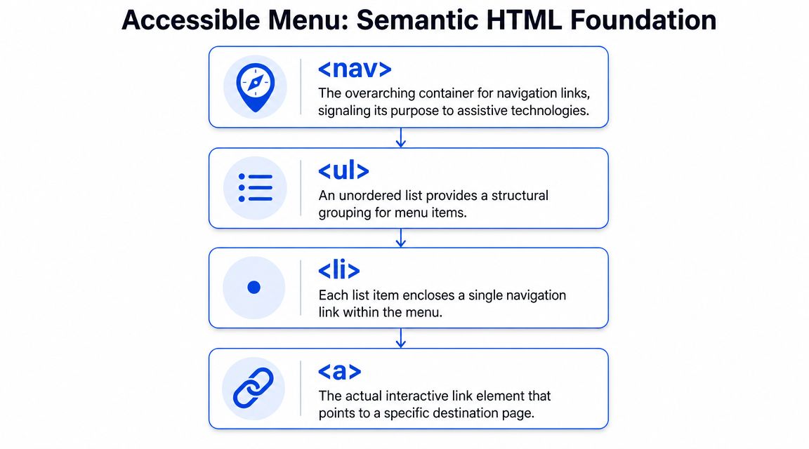 A diagram illustrating the semantic HTML structure for building an accessible navigation menu using nav, ul, li, and a tags.