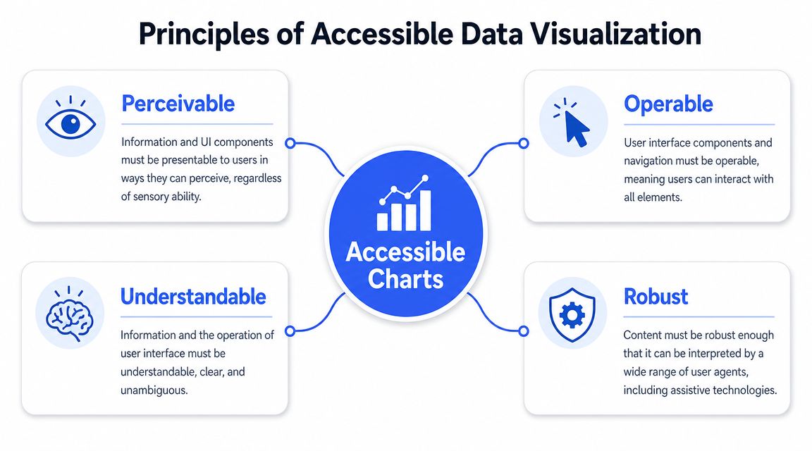 A diagram illustrating the four core principles of accessible data visualization: perceivable, operable, understandable, and robust.