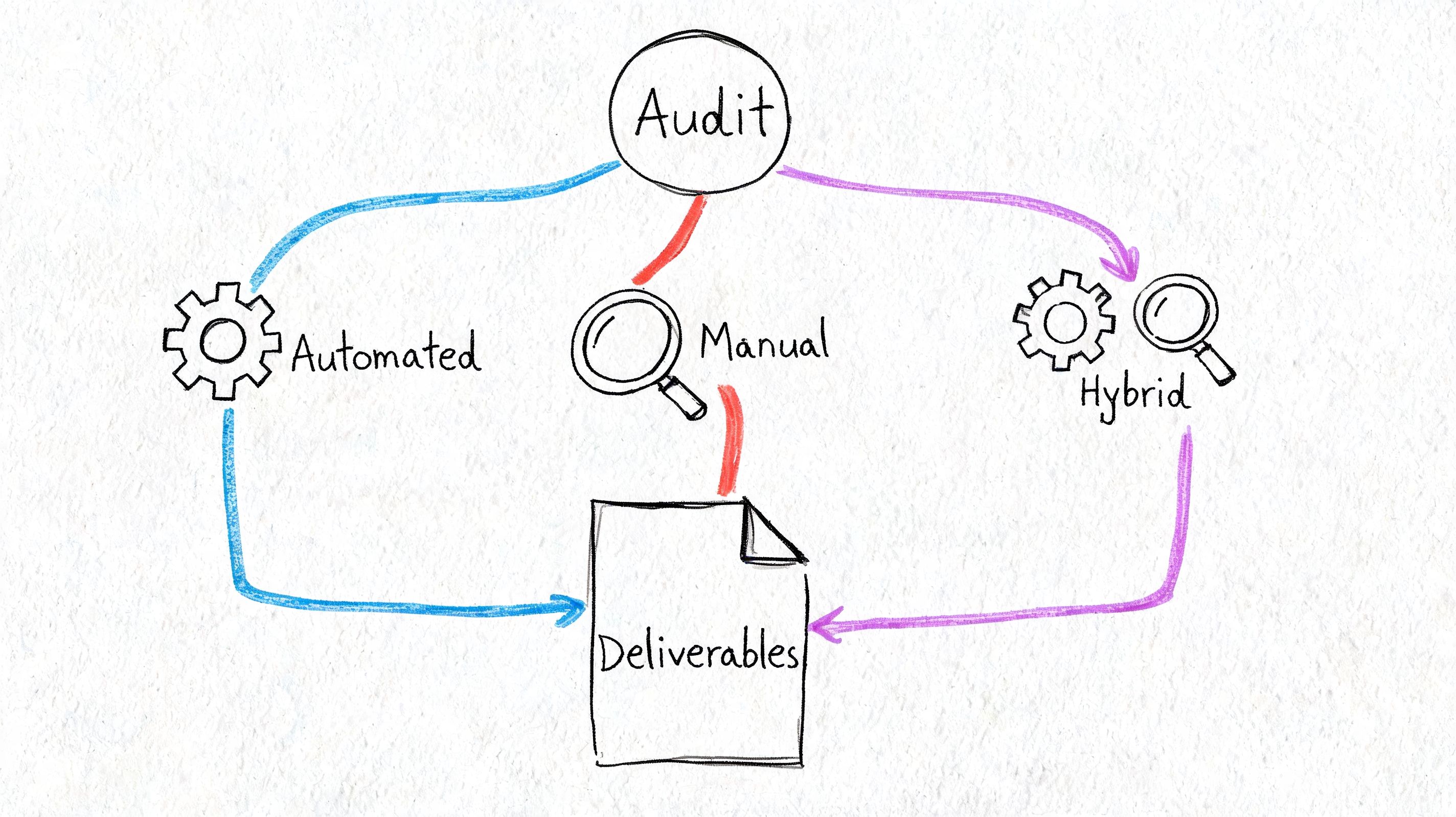 A diagram illustrating three audit types: automated, manual, and hybrid, all leading to final deliverables.