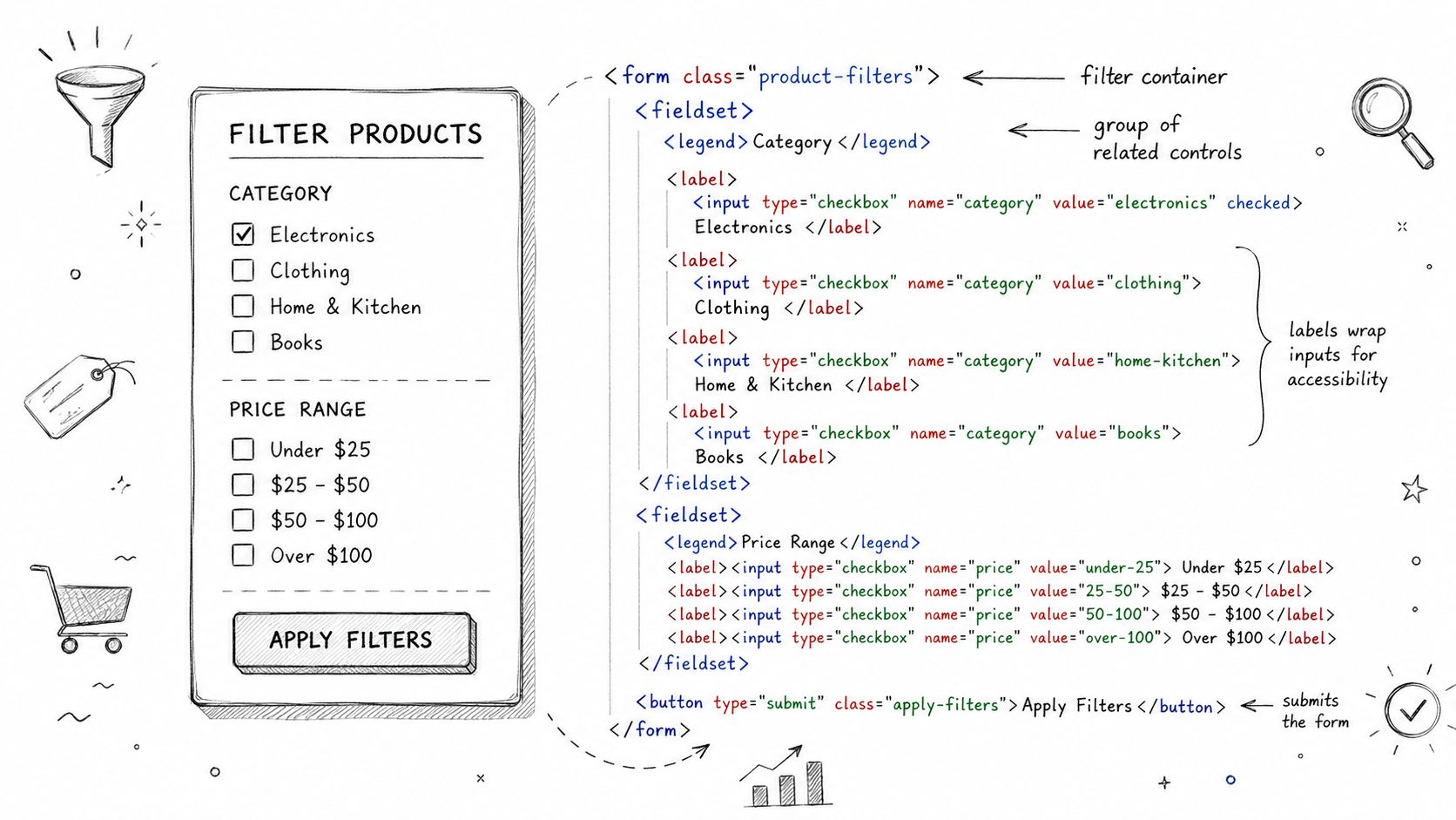 A diagram comparing a sketch of a product filter interface with its corresponding HTML code implementation.