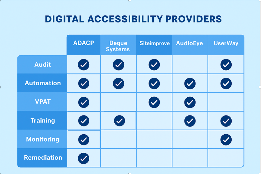 Feature comparison of ADACP, Deque, Siteimprove, AudioEye, and UserWay across audit, VPAT, training, and remediation