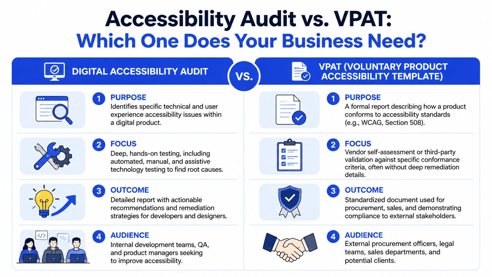 A comparison infographic detailing the differences between a digital accessibility audit and a VPAT report.