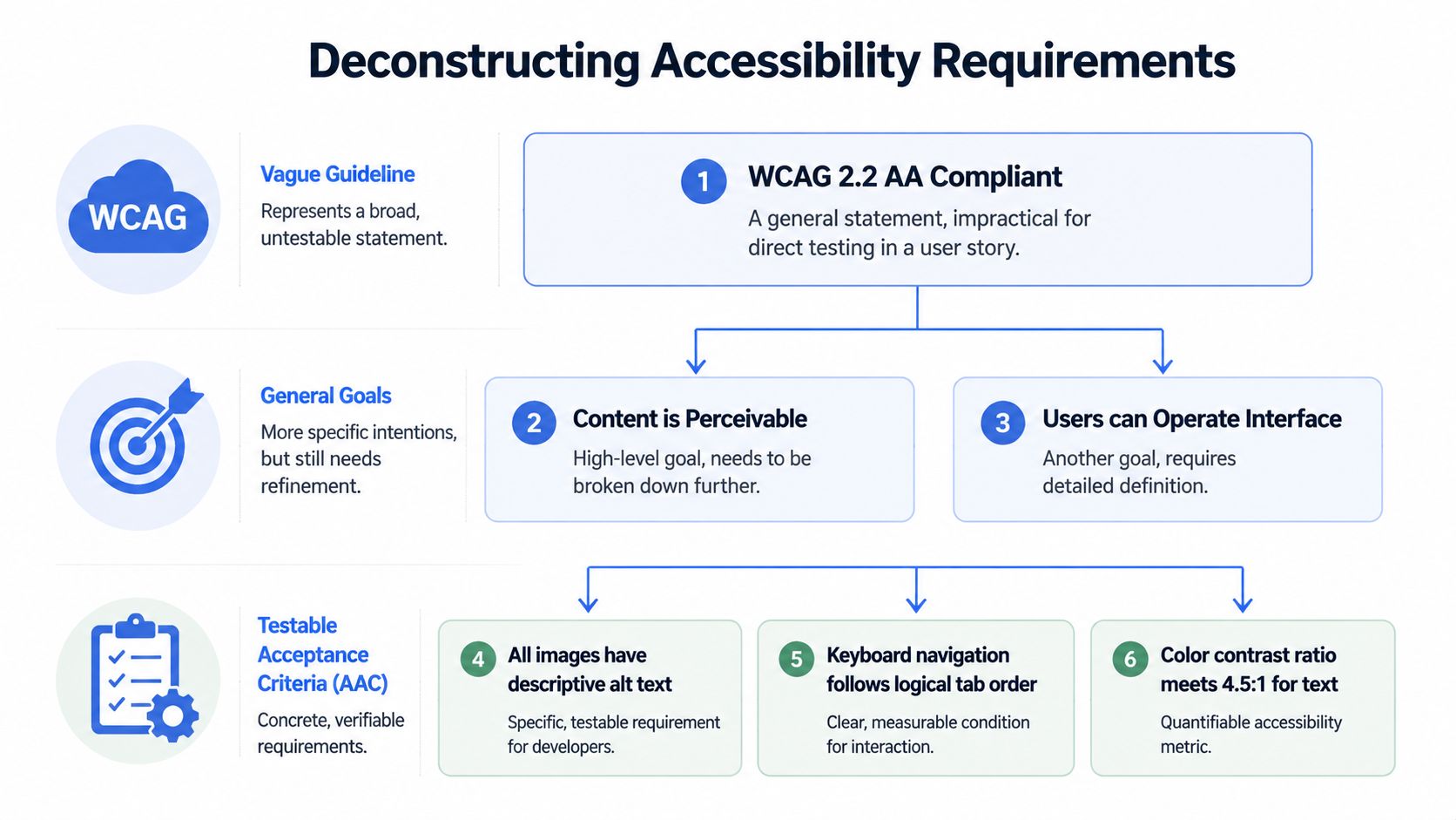 A diagram illustrating the deconstruction of accessibility requirements from broad guidelines into specific, testable acceptance criteria.