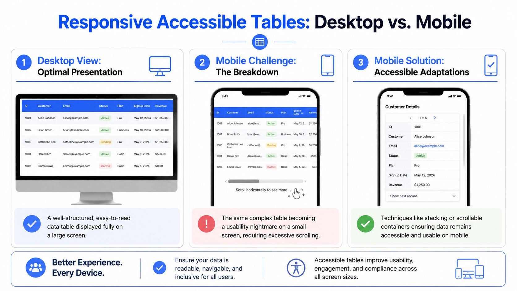 Solving the Responsive Accessible Table Problem