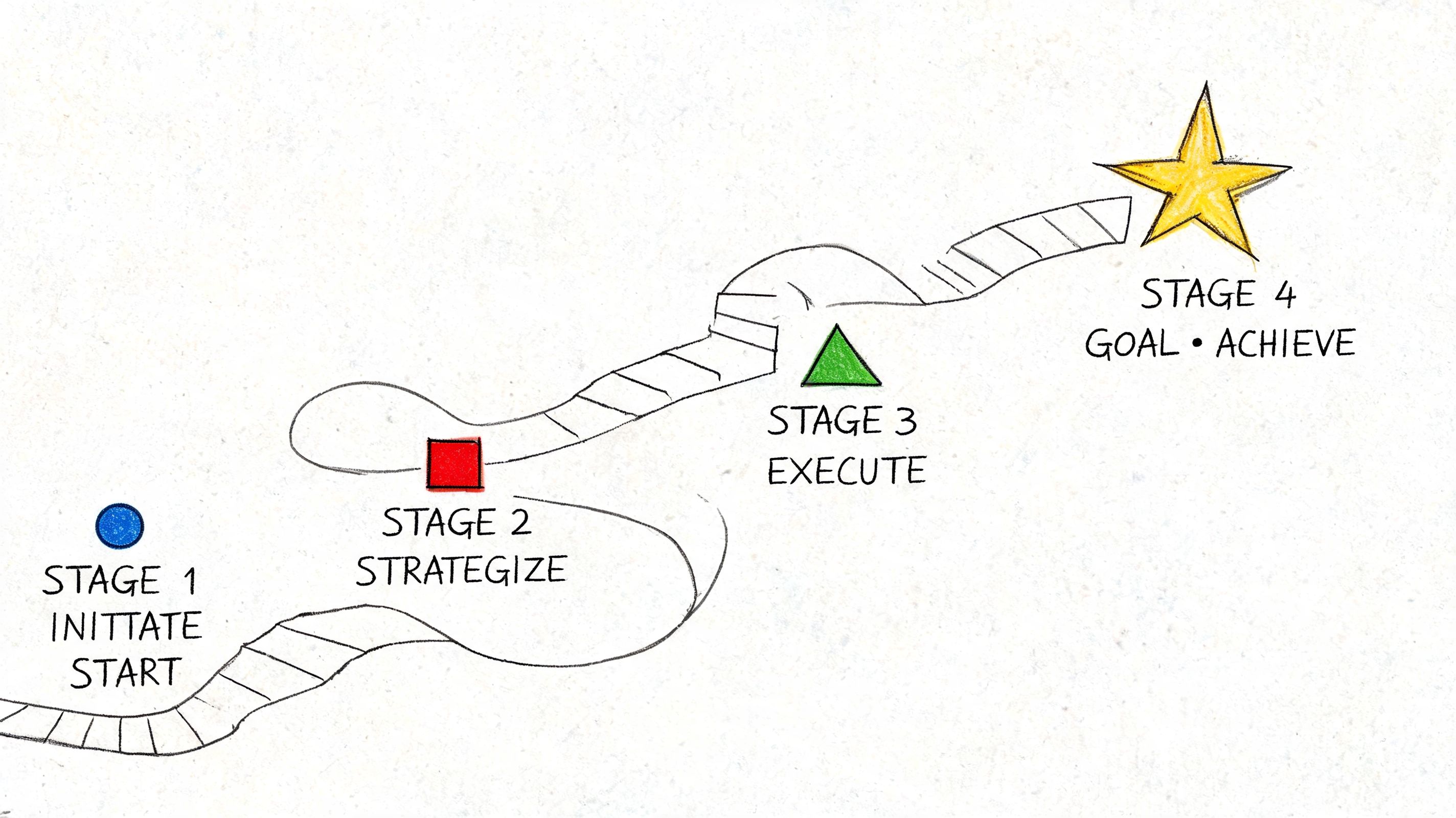 A hand-drawn illustration showing a four-stage process pathway from starting to achieving a final goal.