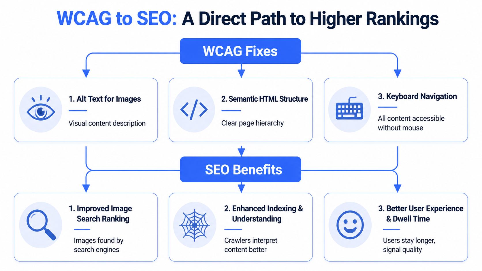 A flowchart showing how WCAG accessibility fixes improve SEO rankings through better content and structure.