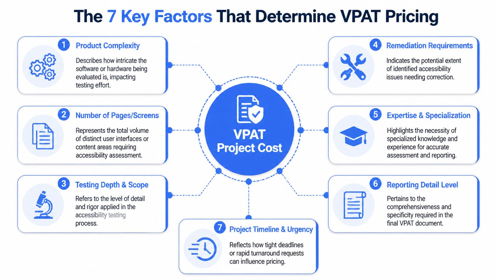 A diagram illustrating seven key factors that influence the overall cost of a VPAT accessibility project.