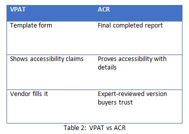 Table comparing VPAT and ACR: VPAT is a vendor-filled template; ACR is the final expert-reviewed report buyers trust