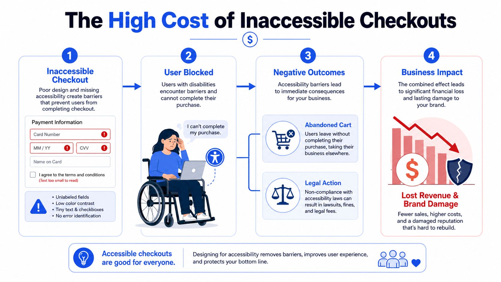 An infographic illustrating the negative business impact and user barriers caused by inaccessible checkout design.