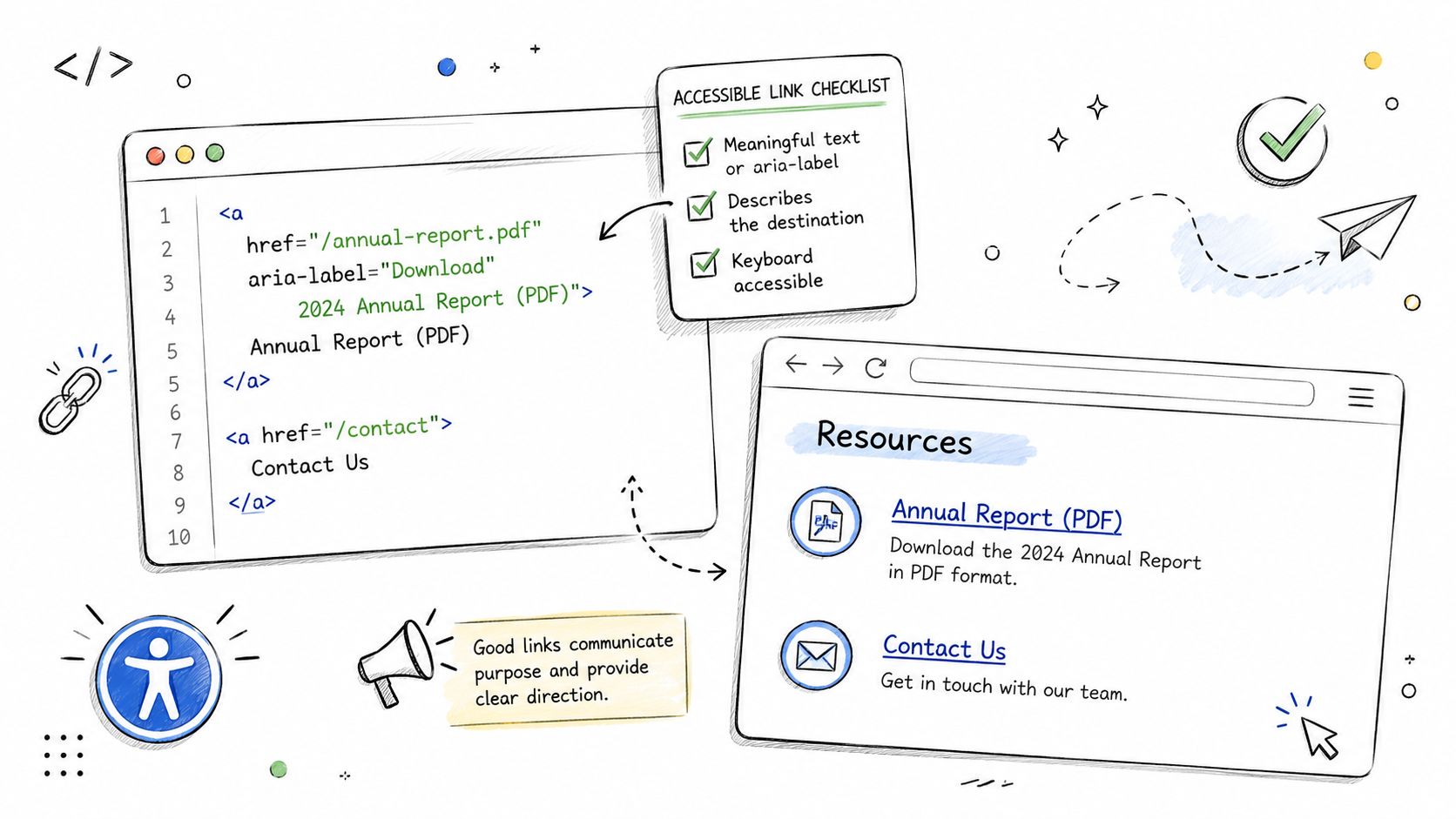 An infographic showing code examples for accessible links next to a rendered web page and checklist.