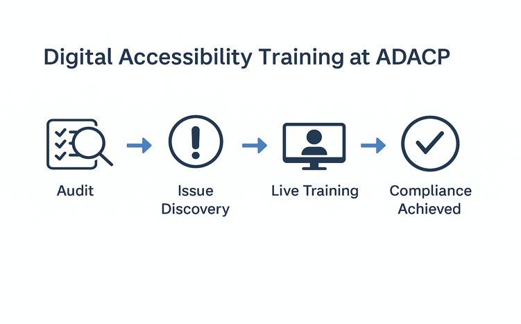 Four-step ADACP training workflow: Audit, Issue Discovery, Live Training, Compliance Achieved