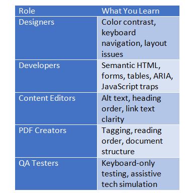 Table mapping team roles to learning outcomes, from color contrast for designers to keyboard-only testing for QA