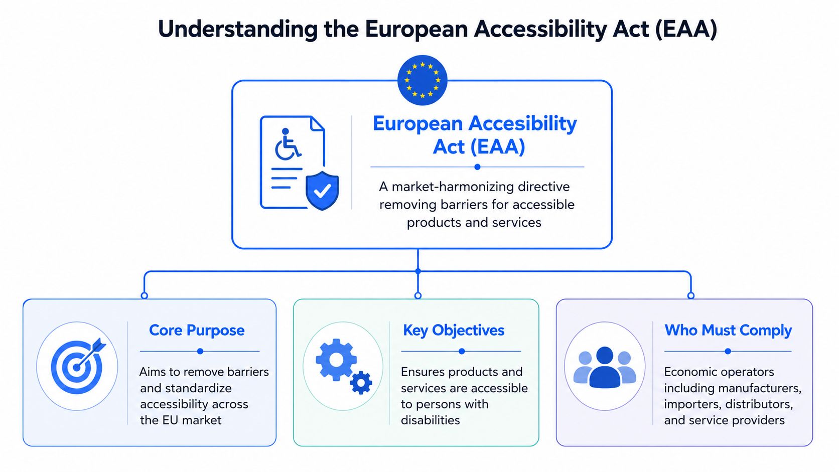 A diagram outlining the European Accessibility Act, detailing its purpose, objectives, and the parties required to comply.