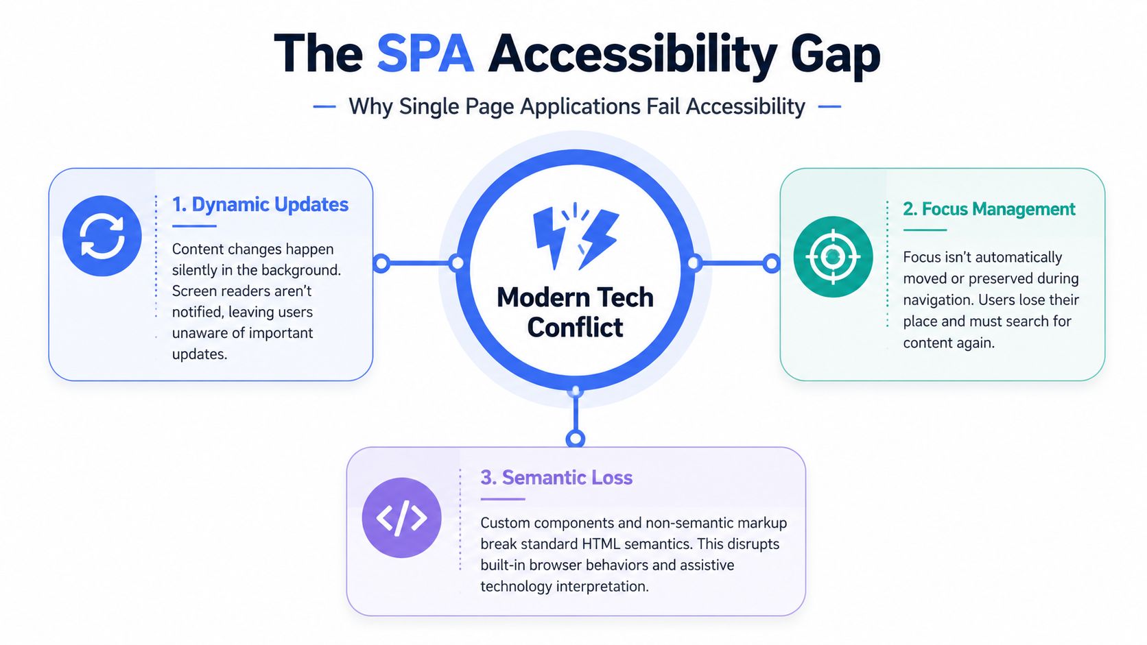 An infographic titled The SPA Accessibility Gap highlighting three common accessibility issues in single page applications.