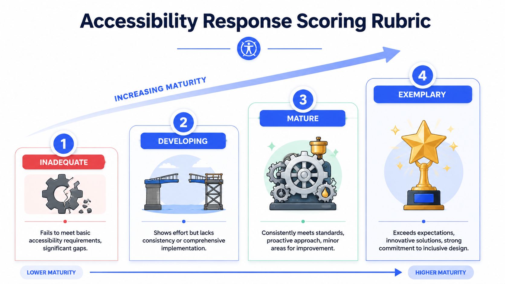 A four-level accessibility response scoring rubric showing progression from inadequate to exemplary levels of maturity.