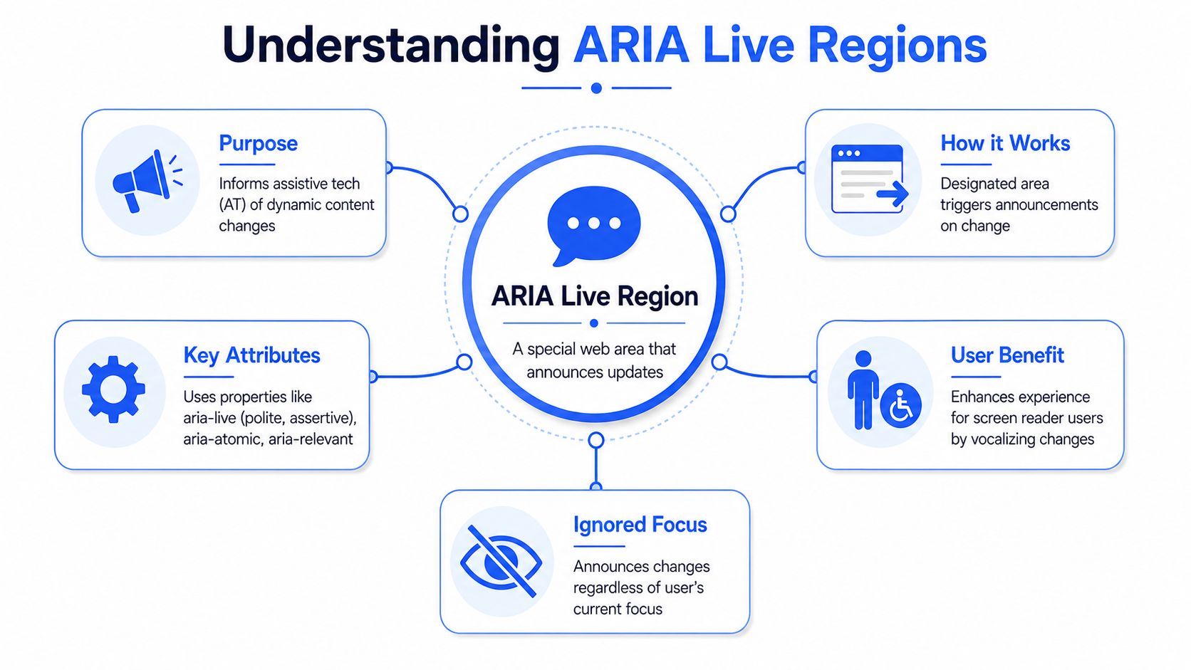 An infographic explaining ARIA live regions, detailing their purpose, functionality, key attributes, user benefits, and focus behavior.