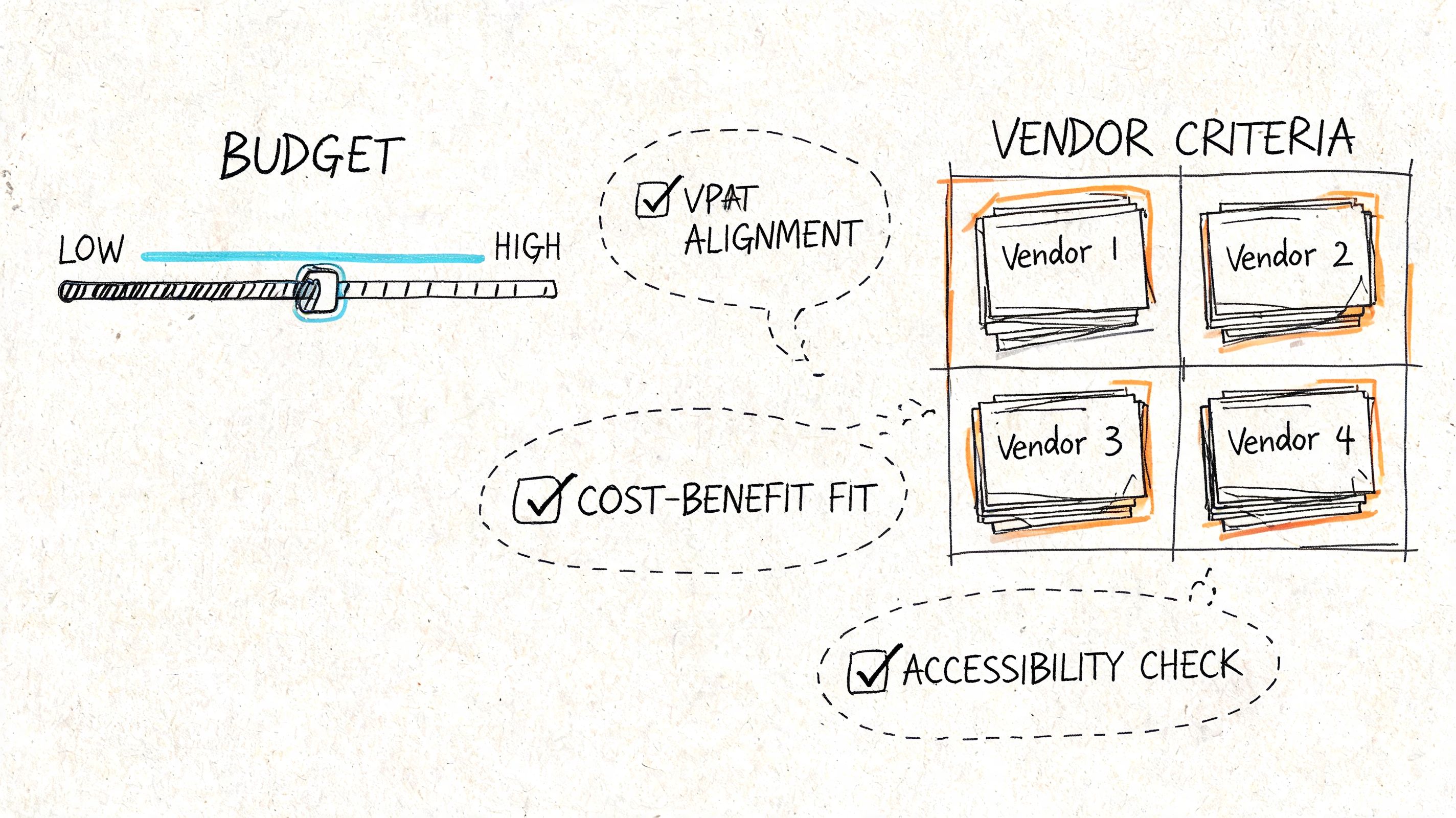 A diagram comparing budget, VPAT alignment, cost-benefit analysis, and vendor selection criteria for project planning.