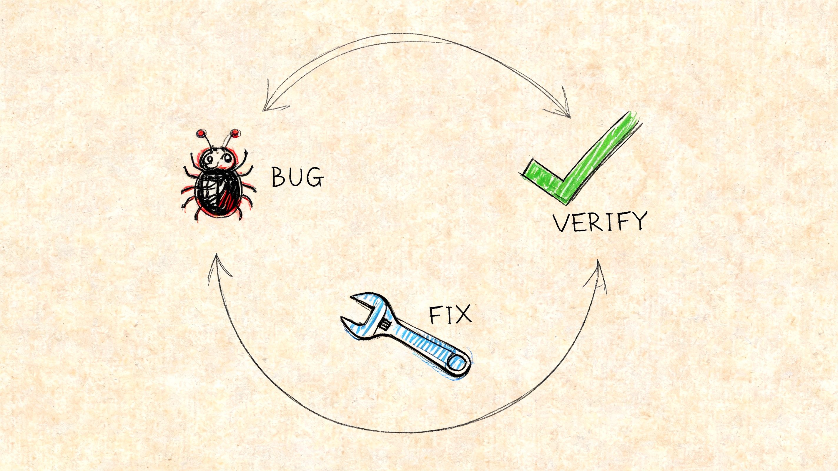 A hand-drawn illustration showing the bug, fix, and verify cycle for software development and testing processes.