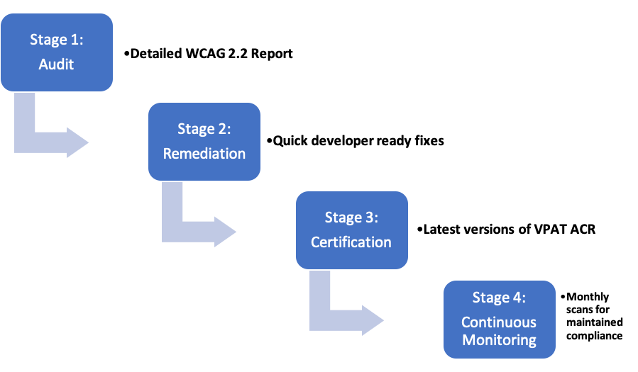 Flowchart of ADACP's four-stage process: audit, remediation, VPAT ACR certification, and continuous monitoring