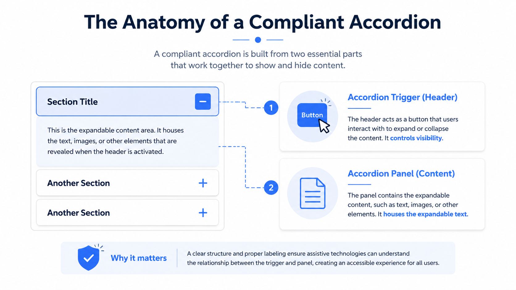 An infographic showing the structure of an accessible accordion component with a header trigger and content panel.