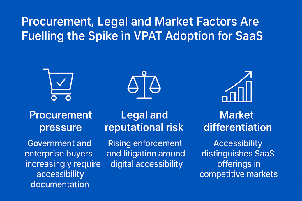 Infographic of three drivers of VPAT adoption for SaaS: procurement pressure, legal risk, and market differentiation