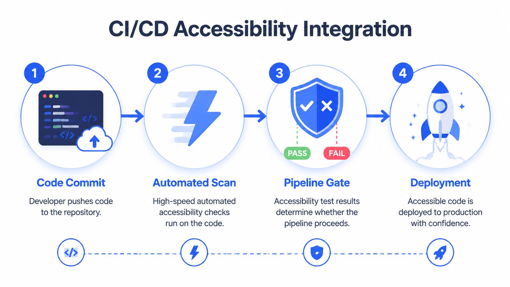 A four-step diagram illustrating the CI/CD accessibility integration process for automated software testing and deployment.