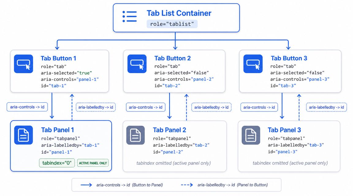 The Core Structure of Accessible Tabs with ARIA