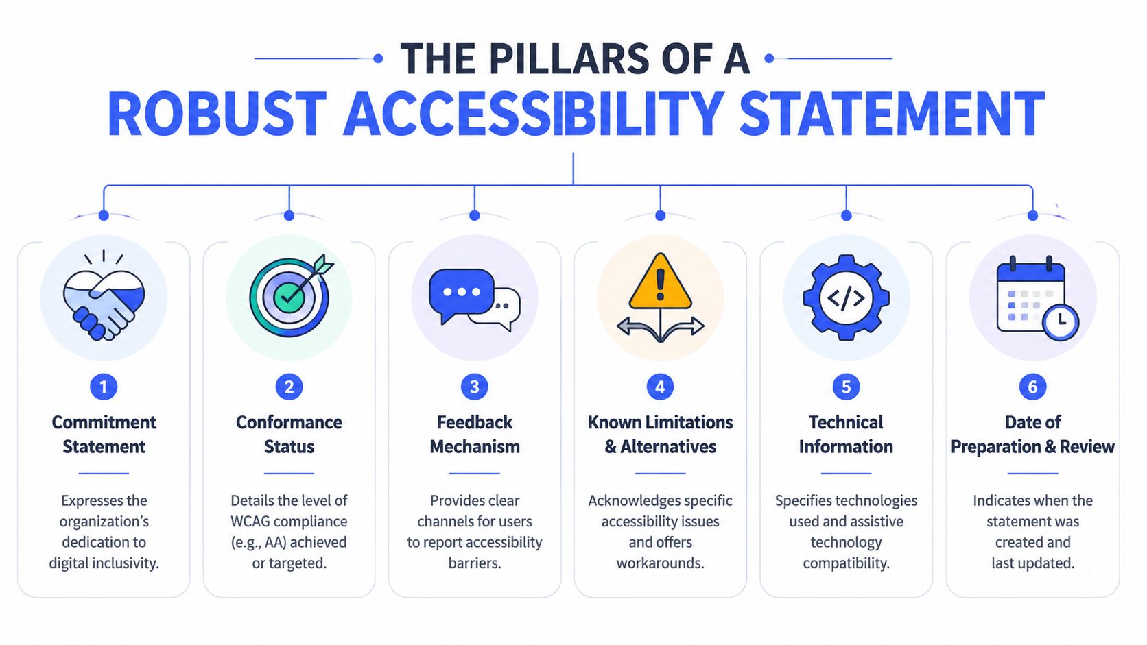 An infographic showing the six essential pillars of a robust and accessible digital accessibility statement.