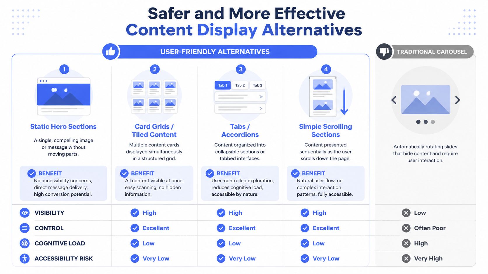 An infographic comparing user-friendly content display alternatives to traditional carousels, highlighting accessibility, visibility, and control benefits.