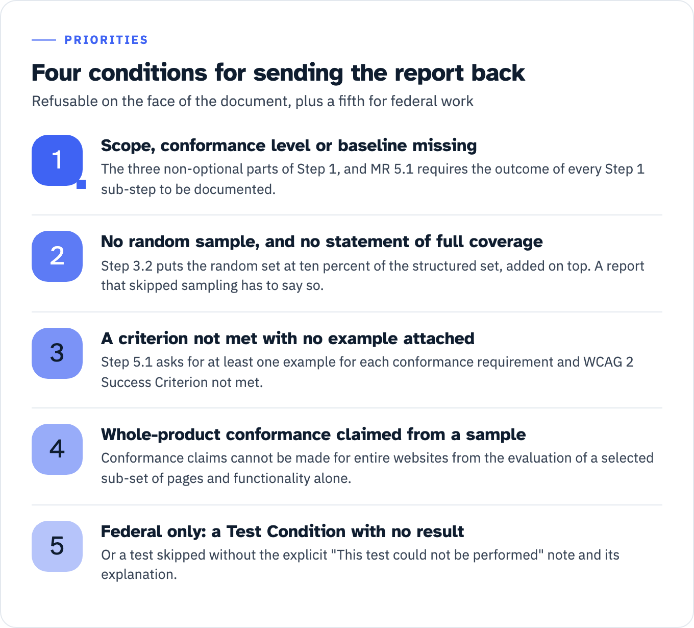 Five conditions for refusing a delivered accessibility audit report. One: scope, conformance level or accessibility support baseline is missing, because these are the three non-optional parts of Step 1 and Methodology Requirement 5.1 requires the outcome of every Step 1 sub-step to be documented. Two: no random sample and no statement of full coverage, because Step 3.2 puts the random set at ten percent of the structured set added on top, and a report that skipped sampling has to say so. Three: a success criterion recorded as not met with no example attached, because Step 5.1 says reports should include at least one example for each conformance requirement and success criterion not met. Four: whole-product WCAG conformance claimed from a sample. Five, federal work only: a Test Condition left with no result, or a test skipped without the note This test could not be performed and its explanation.