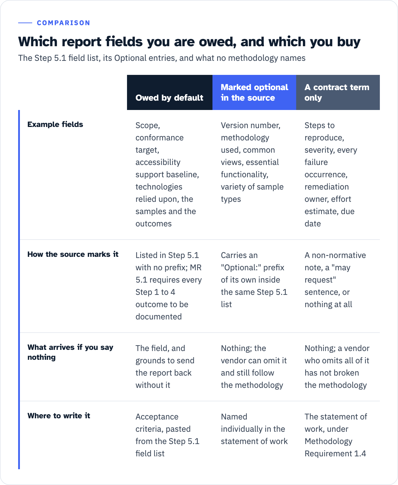 Three groups of accessibility audit report fields. Owed by default: scope, conformance target, accessibility support baseline, technologies relied upon, the samples and the outcomes; listed in Step 5.1 with no prefix, and Methodology Requirement 5.1 requires every Step 1 to 4 outcome to be documented; if you say nothing you still get the field and grounds to send the report back without it; it belongs in acceptance criteria pasted from the Step 5.1 field list. Marked optional in the source: version number, methodology used, common views, essential functionality, variety of sample types; each carries an Optional prefix of its own inside the same Step 5.1 list; if you say nothing you get nothing, because the vendor can omit it and still follow the methodology; it belongs named individually in the statement of work. A contract term only: steps to reproduce, severity, every failure occurrence, remediation owner, effort estimate, due date; these sit in a non-normative note, in a may request sentence, or nowhere at all; if you say nothing you get nothing, and a vendor who omits all of it has not broken the methodology; it belongs in the statement of work under Methodology Requirement 1.4.