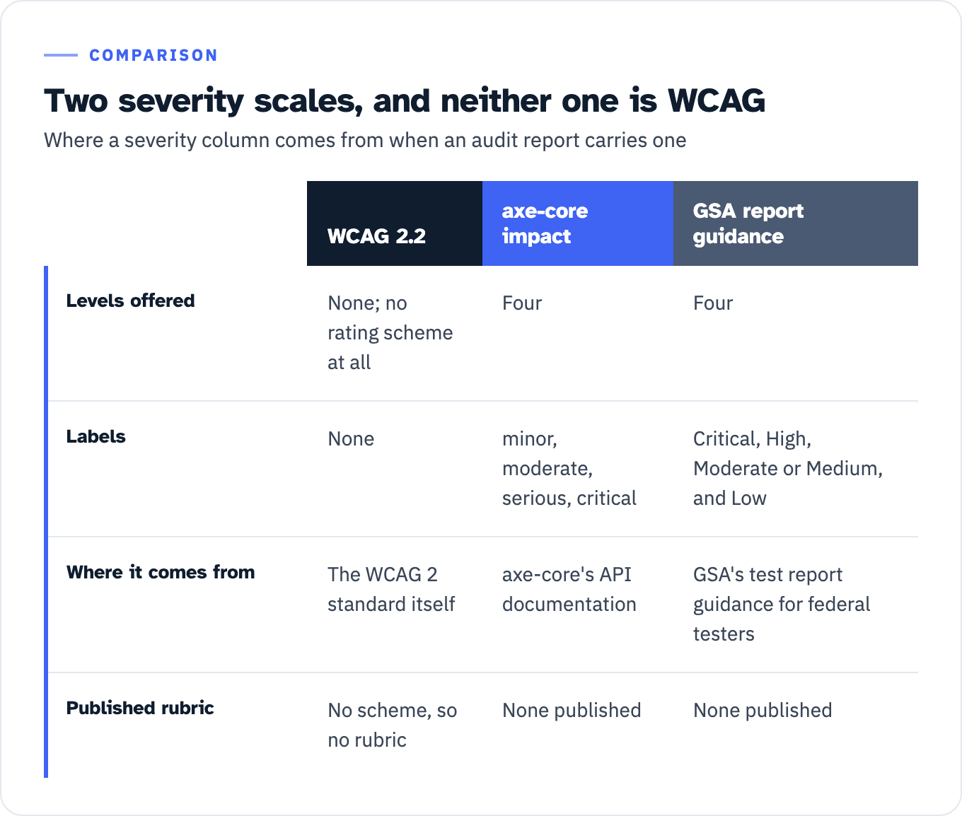 Three sources of accessibility severity ratings compared. WCAG 2.2 offers no rating scheme and no labels; it comes from the WCAG 2 standard itself; with no scheme there is no rubric. The axe-core impact property offers four levels labeled minor, moderate, serious and critical; it comes from axe-core's API documentation; no rubric is published. GSA's test report guidance offers four levels labeled Critical, High, Moderate or Medium, and Low; it comes from GSA's test report guidance for federal testers; no rubric is published. No published bridge connects the two four-level scales.