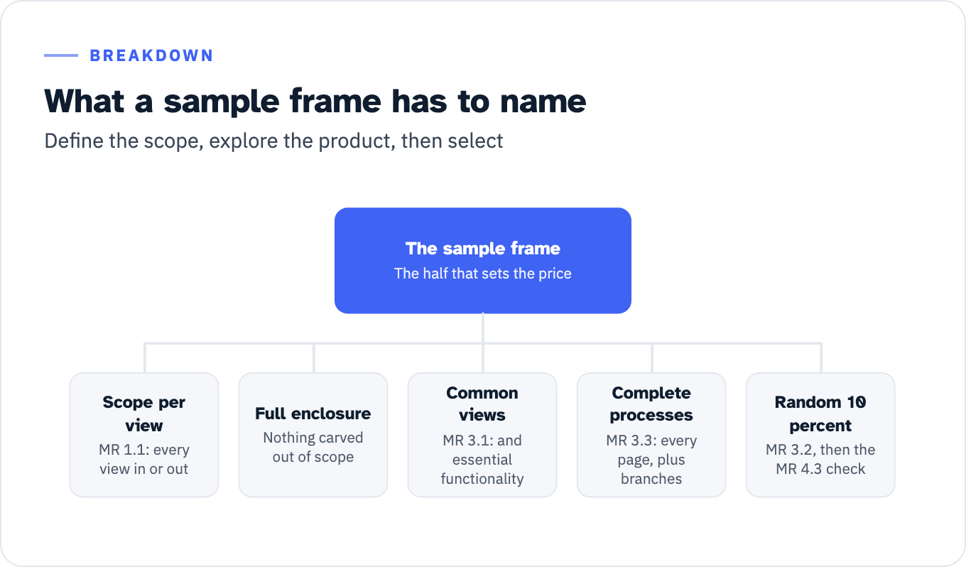 The five parts of a sample frame under WCAG-EM. First, scope defined per view, Methodology Requirement 1.1, so that every view is unambiguously in or out. Second, full product enclosure, with no parts carved out of the scoped product. Third, common views and essential functionality, Methodology Requirement 3.1, together with sample types, technologies relied upon and other relevant samples. Fourth, complete processes counted whole, Methodology Requirement 3.3, covering the default sequence and the critical branch sequences. Fifth, a random sample set at 10 percent of the structured set, Methodology Requirement 3.2, followed by the Methodology Requirement 4.3 comparison back against the structured set.