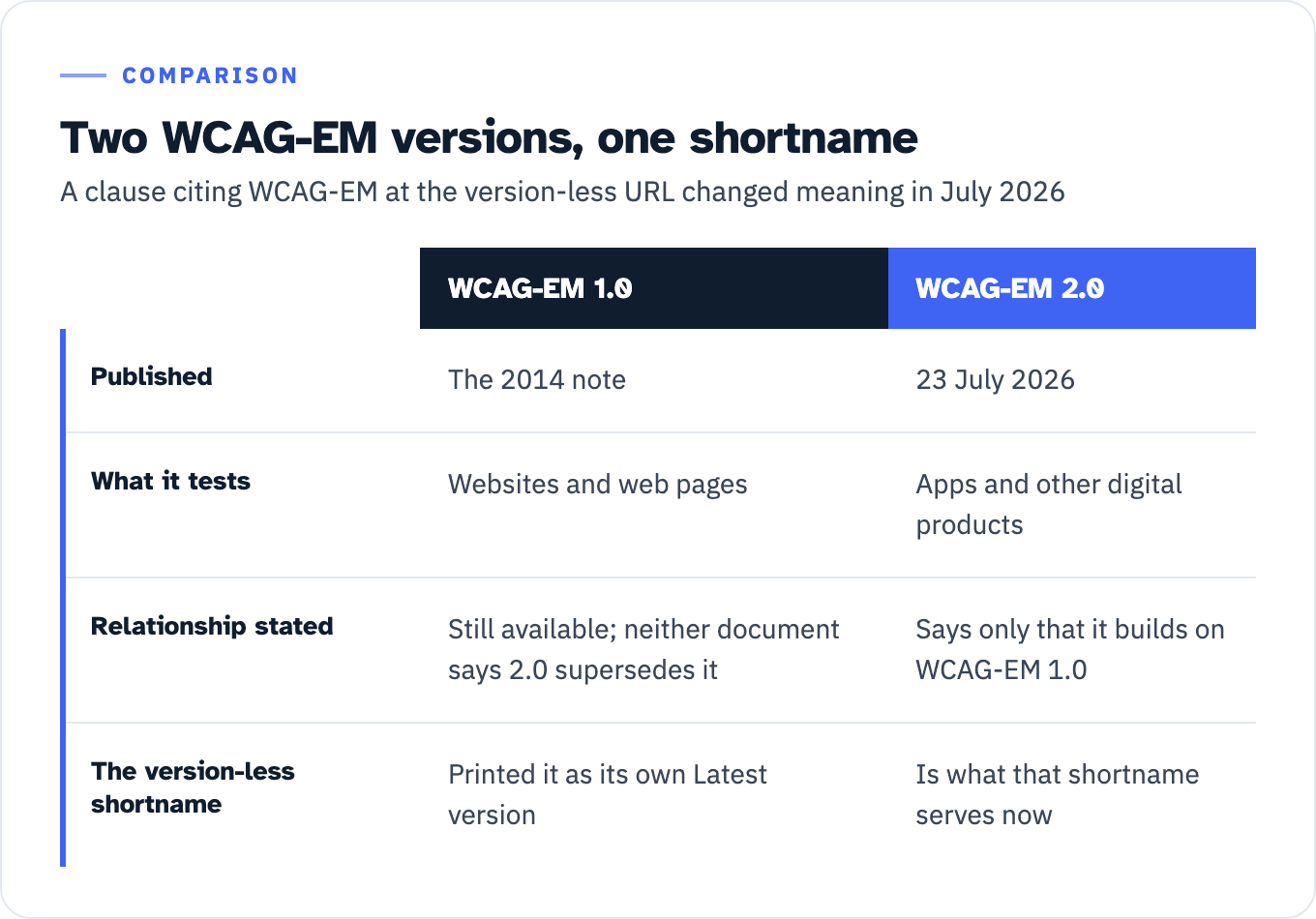 Comparison of WCAG-EM 1.0 and WCAG-EM 2.0. WCAG-EM 1.0 is the 2014 note and was specifically for testing websites and web pages; WCAG-EM 2.0 was published on 23 July 2026 and also applies to apps and other digital products. Neither document says 2.0 supersedes 1.0; 2.0 says only that it builds on WCAG-EM 1.0, and the 1.0 version is still available. The 2014 note printed the version-less shortname as its own Latest version, and that same shortname now serves the 2.0 document.