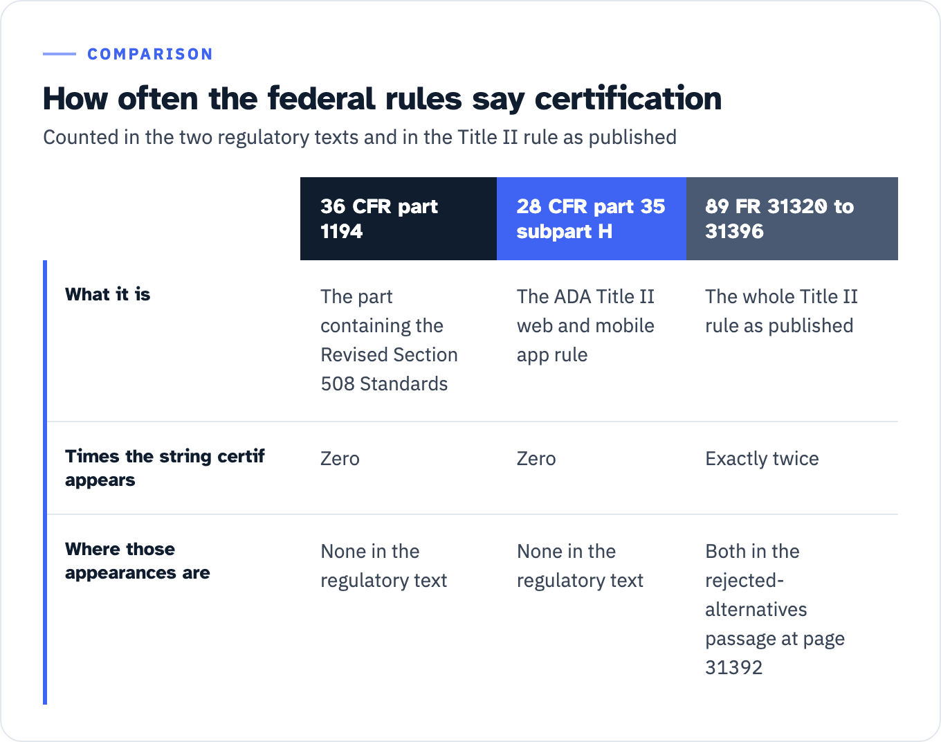 Three federal texts and how often the string certif appears in each. 36 CFR part 1194, the part containing the Revised Section 508 Standards: zero times, none in the regulatory text. 28 CFR part 35 subpart H, the ADA Title II web and mobile app rule: zero times, none in the regulatory text. 89 FR 31320 to 31396, the whole Title II rule as published: exactly twice, both in the rejected-alternatives passage at page 31392.