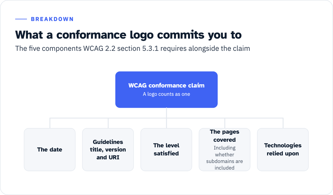 The five required components of a WCAG 2.2 conformance claim, which a conformance logo commits the author to publishing: the date; the guidelines title with version and URI; the level satisfied; a description of the pages covered, including whether subdomains are included; and the technologies relied upon. By default a conformance icon refers to a single page.