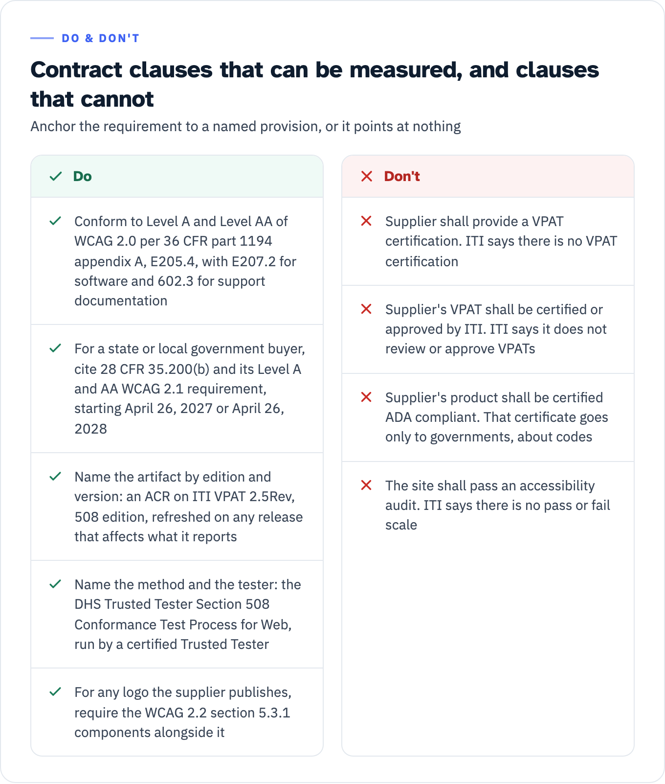 Contract clauses that can be measured, set against clauses that cannot. Clauses that work: require conformance to Level A and Level AA of WCAG 2.0 per 36 CFR part 1194 appendix A, E205.4, with E207.2 for software and 602.3 for electronic support documentation; for a state or local government buyer, cite 28 CFR 35.200(b) and its Level A and AA WCAG 2.1 requirement, which starts April 26, 2027 or April 26, 2028; name the artifact by edition and version, an ACR on ITI VPAT 2.5Rev, 508 edition, refreshed on any release that affects what it reports; name the method and the tester, the DHS Trusted Tester Section 508 Conformance Test Process for Web run by a certified Trusted Tester; and for any logo the supplier publishes, require the WCAG 2.2 section 5.3.1 components alongside it. Clauses that empty out: asking for a VPAT certification, which ITI says does not exist; asking that a VPAT be certified or approved by ITI, a review ITI says it does not perform; asking that a product be certified ADA compliant, a certificate the ADA regulations issue only to governments about codes; and asking that a site pass an accessibility audit, a result nothing here defines, against ITI's own statement that there is no pass or fail scale.