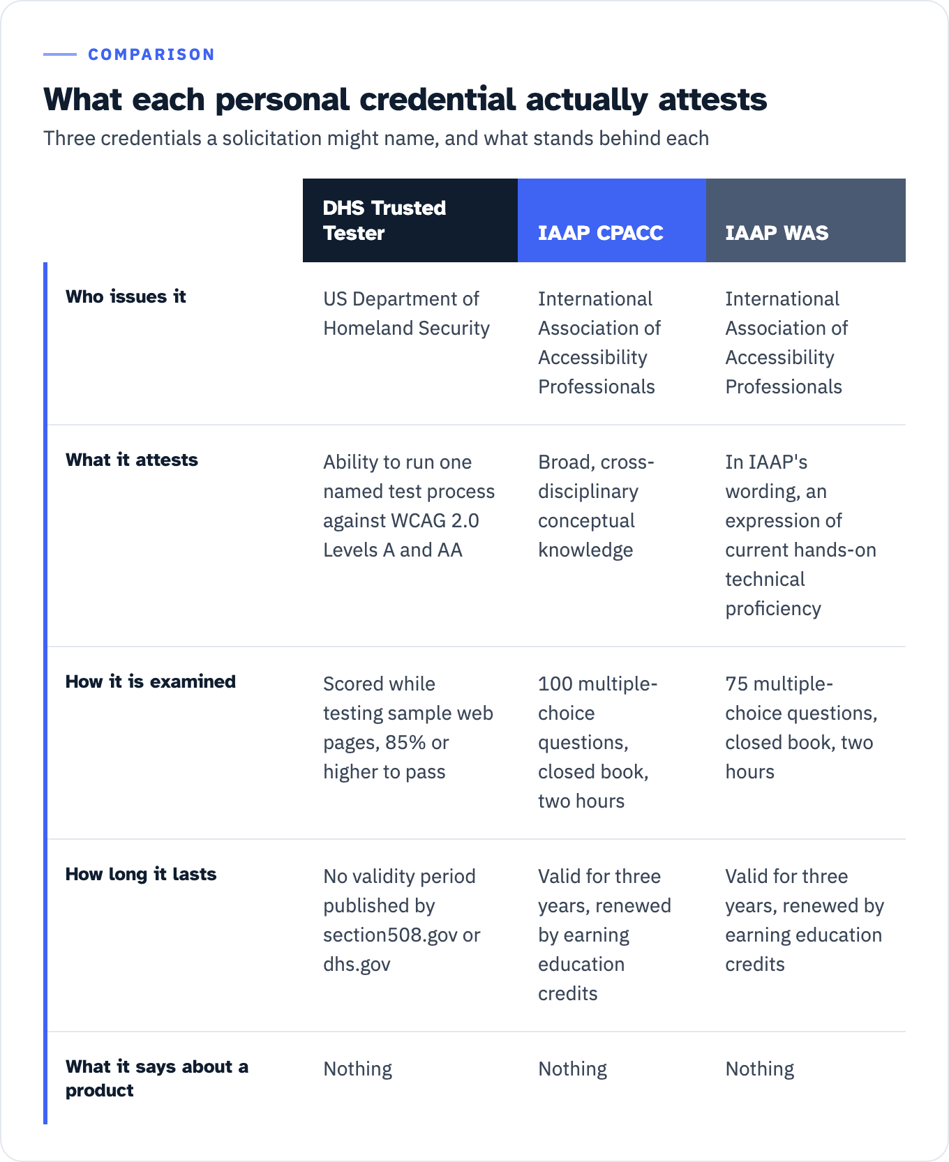 Three personal accessibility credentials compared. DHS Trusted Tester: issued by the US Department of Homeland Security; attests ability to run one named test process against WCAG 2.0 Levels A and AA; examined by scoring the candidate while testing sample web pages, 85 percent or higher to pass; no validity period published by section508.gov or dhs.gov; says nothing about a product. IAAP CPACC: issued by the International Association of Accessibility Professionals; attests broad, cross-disciplinary conceptual knowledge; examined with 100 multiple-choice questions, closed book, two hours; valid for three years, renewed by earning education credits; says nothing about a product. IAAP WAS: issued by the same association; attests, in IAAP's wording, an expression of current hands-on technical proficiency; examined with 75 multiple-choice questions, closed book, two hours; valid for three years, renewed by earning education credits; says nothing about a product.