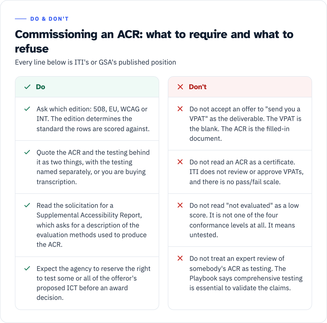 Do and don't list for commissioning an Accessibility Conformance Report. Do: ask which VPAT edition, 508, EU, WCAG or INT, because the edition determines the standard the rows are scored against; quote the ACR and the testing behind it as two things with the testing named separately; read the solicitation for a Supplemental Accessibility Report describing the evaluation methods used to produce the ACR; expect the agency to reserve the right to test the offeror's proposed ICT before an award decision. Don't: accept an offer to send you a VPAT as the deliverable, because the VPAT is the blank and the ACR is the filled-in document; read an ACR as a certificate, because ITI does not review or approve VPATs and there is no pass or fail scale; read a not evaluated row as a low score, because it is not one of the four conformance levels and it means untested; treat an expert review of somebody's ACR as testing.