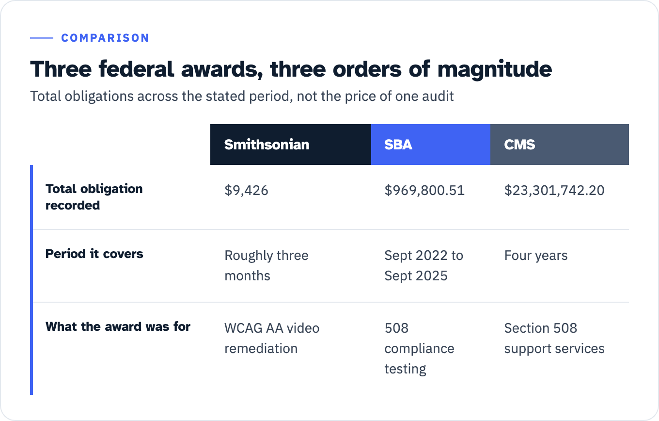 Table of three federal accessibility awards. A Smithsonian purchase of WCAG Level AA video accessibility remediation recorded $9,426 over roughly three months. SBA's 508 compliance testing services, described as validating information and communication technology conformance to accessibility standards specified by Section 508, recorded $969,800.51 from September 2022 to September 2025. A CMS Section 508 support services obligation reached $23,301,742.20 over four years. Each figure is a total obligation across the stated period covering many systems, retests and staffing, never a single audit.